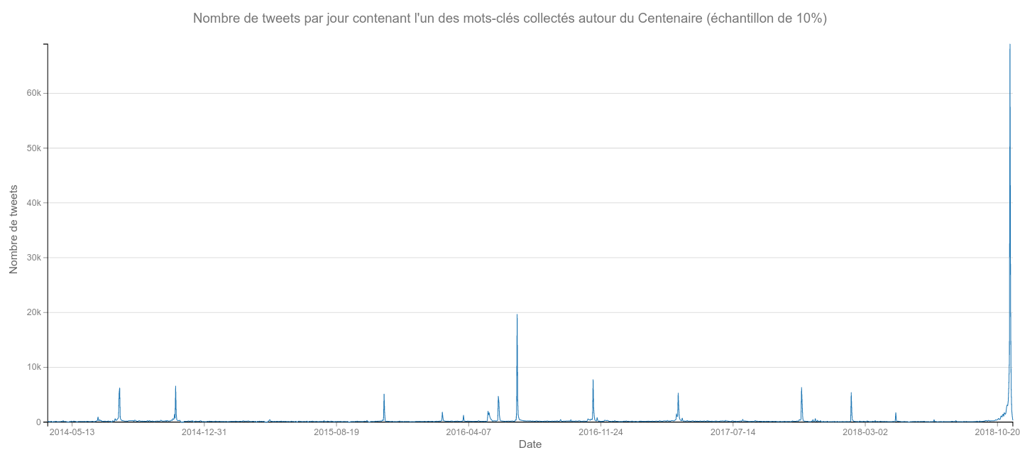 Number of tweets per day
