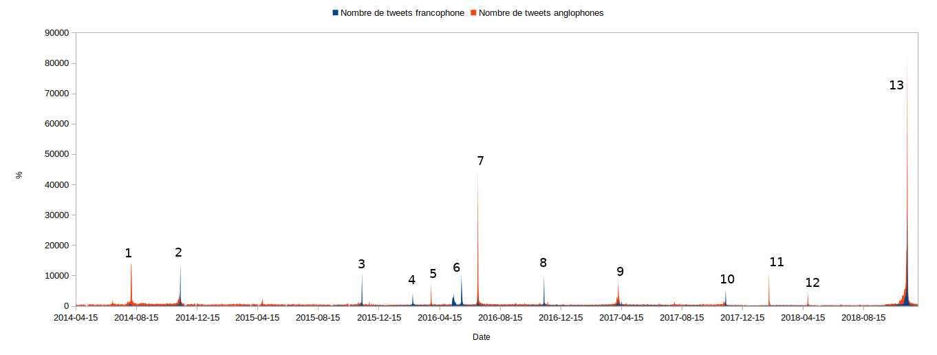 Number of tweets per day per language without RTs