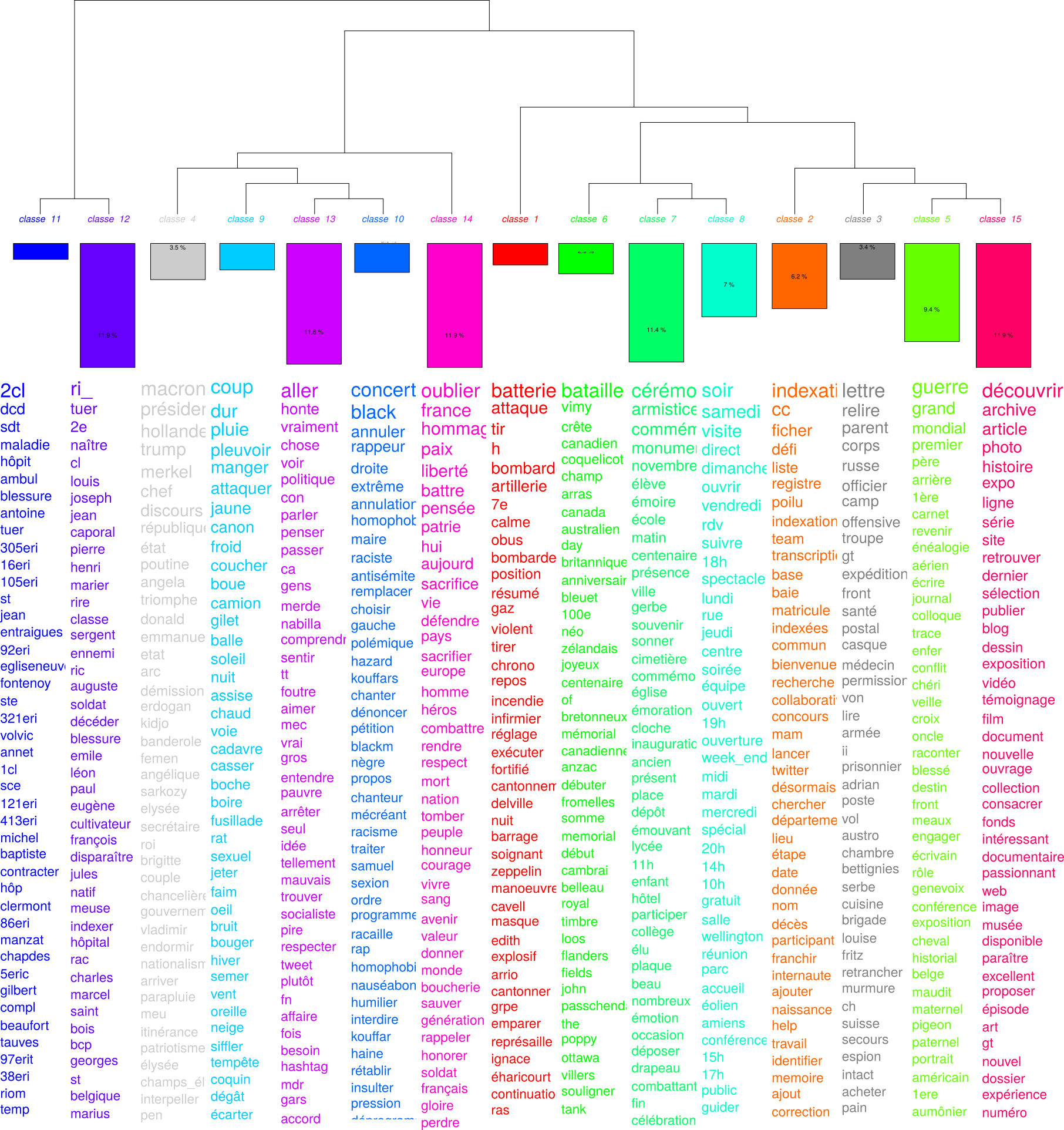 Hierachical clustering (French corpus)
