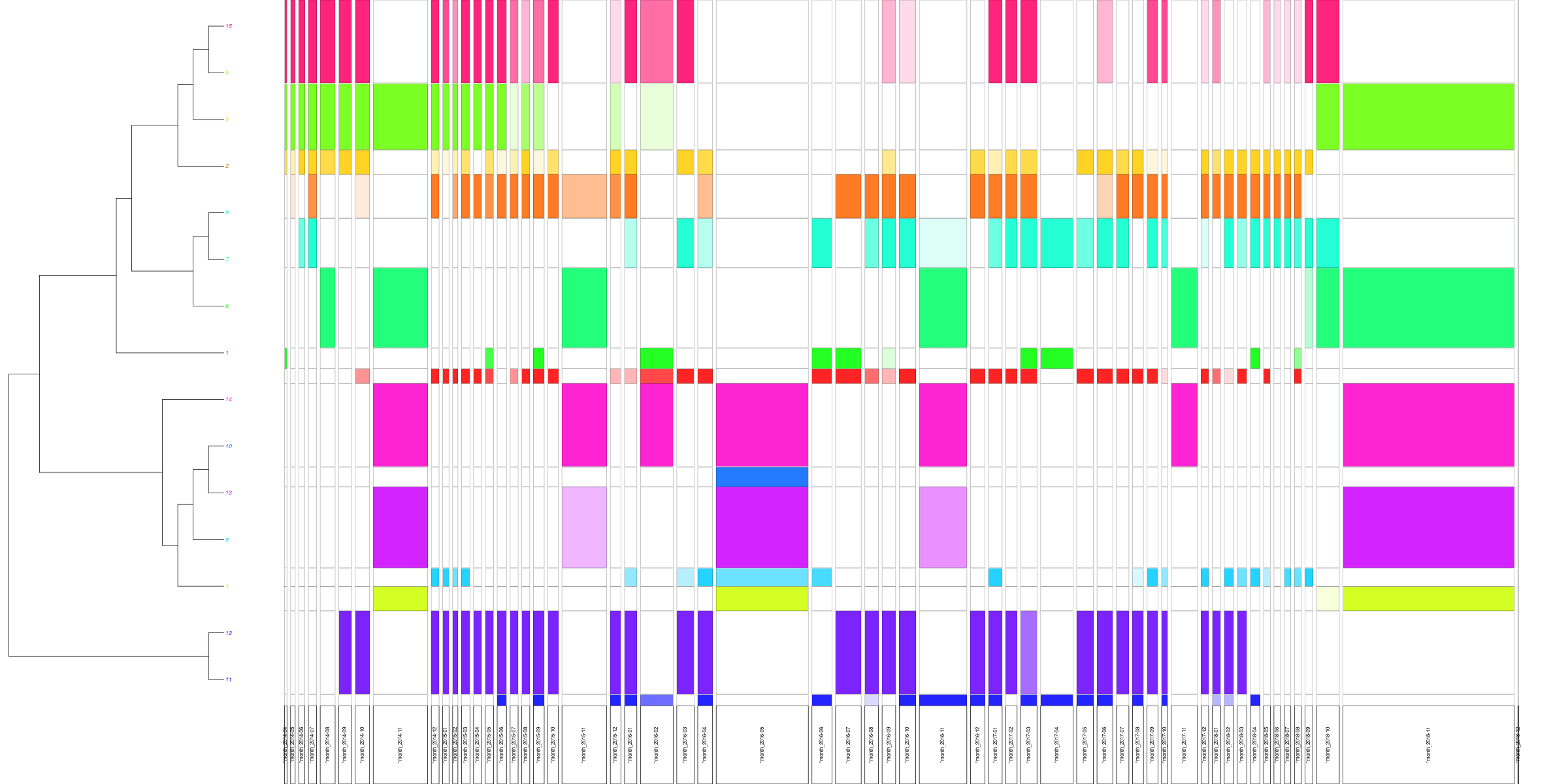 Hierachical clustering (French corpus) through time