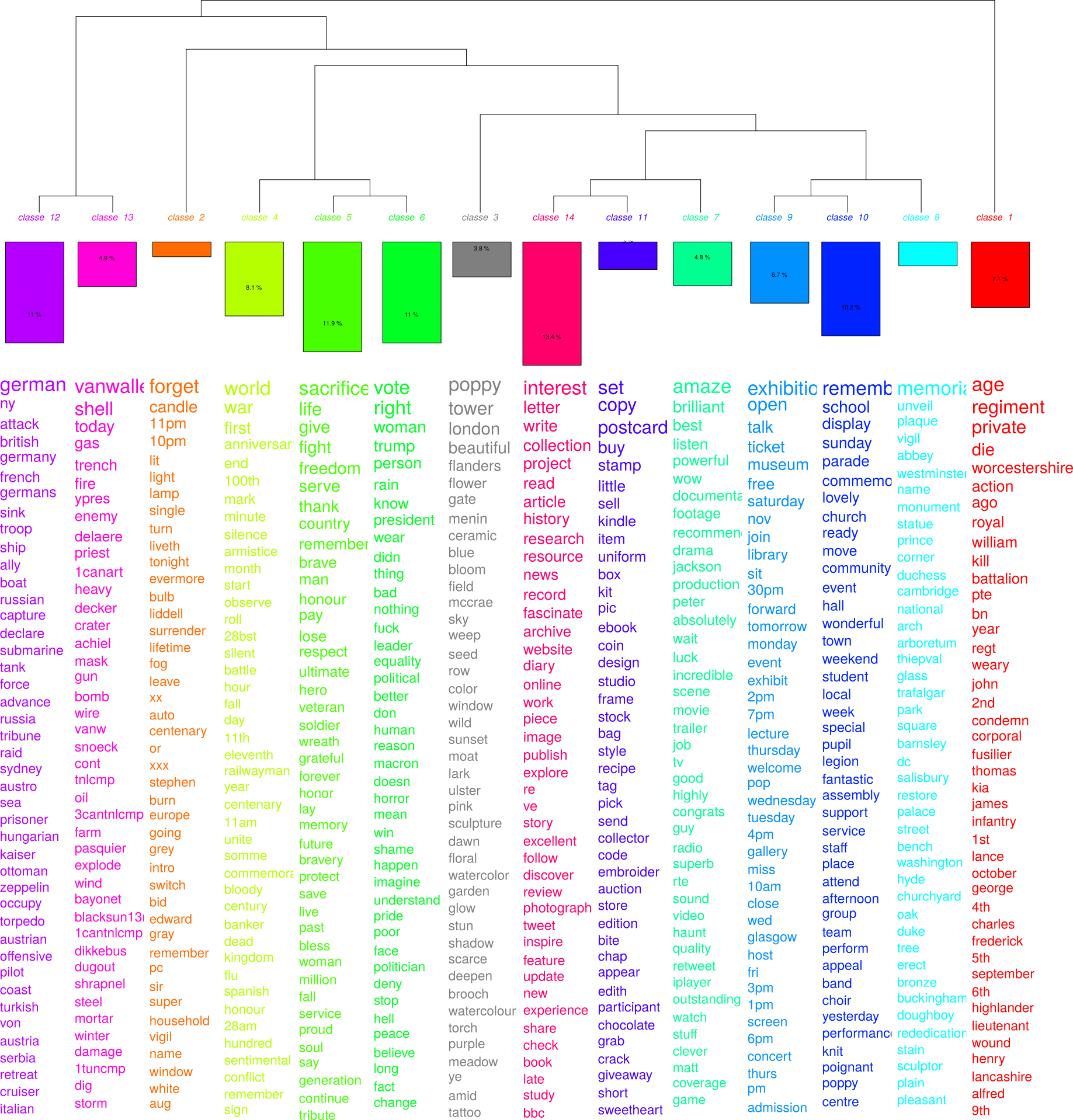 Hierachical clustering (English corpus)
