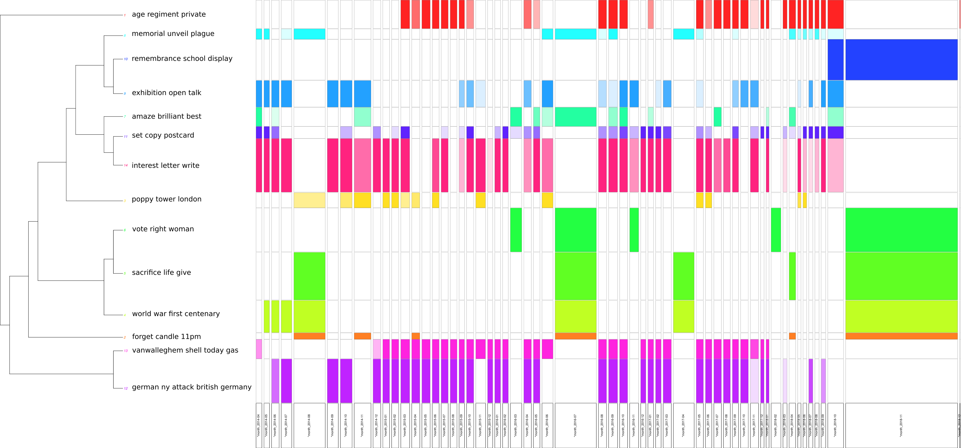 Hierachical clustering (English corpus) through time