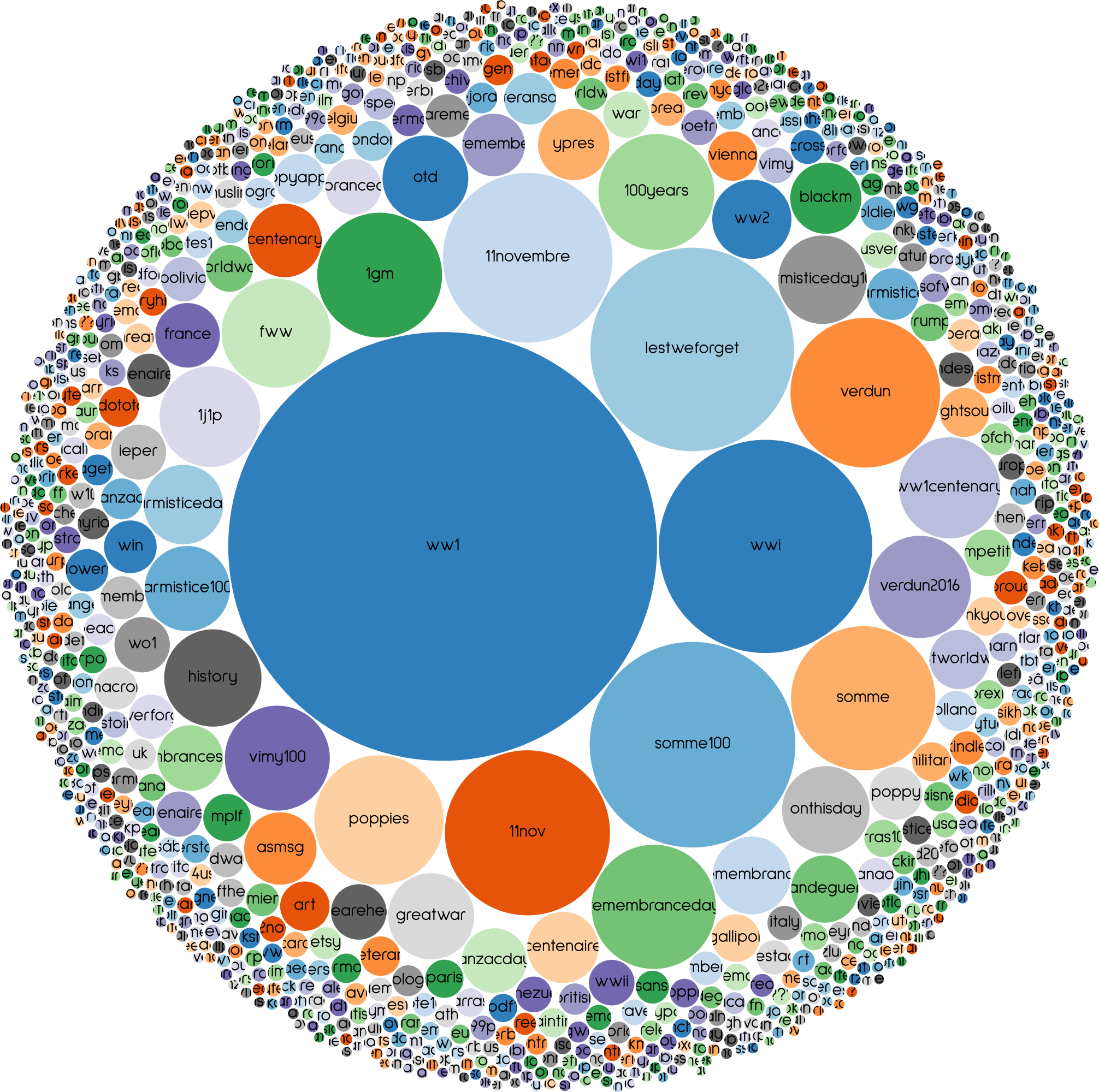 Top 1000 hashtags